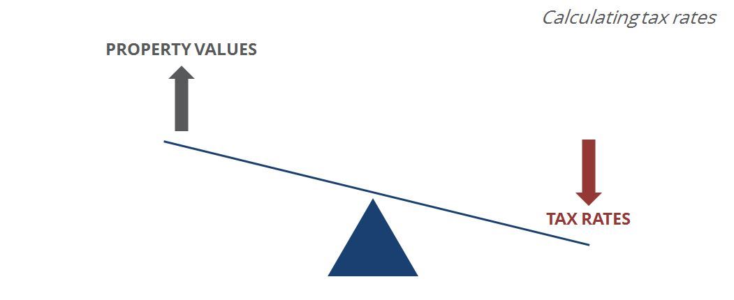 How Property Taxes Work